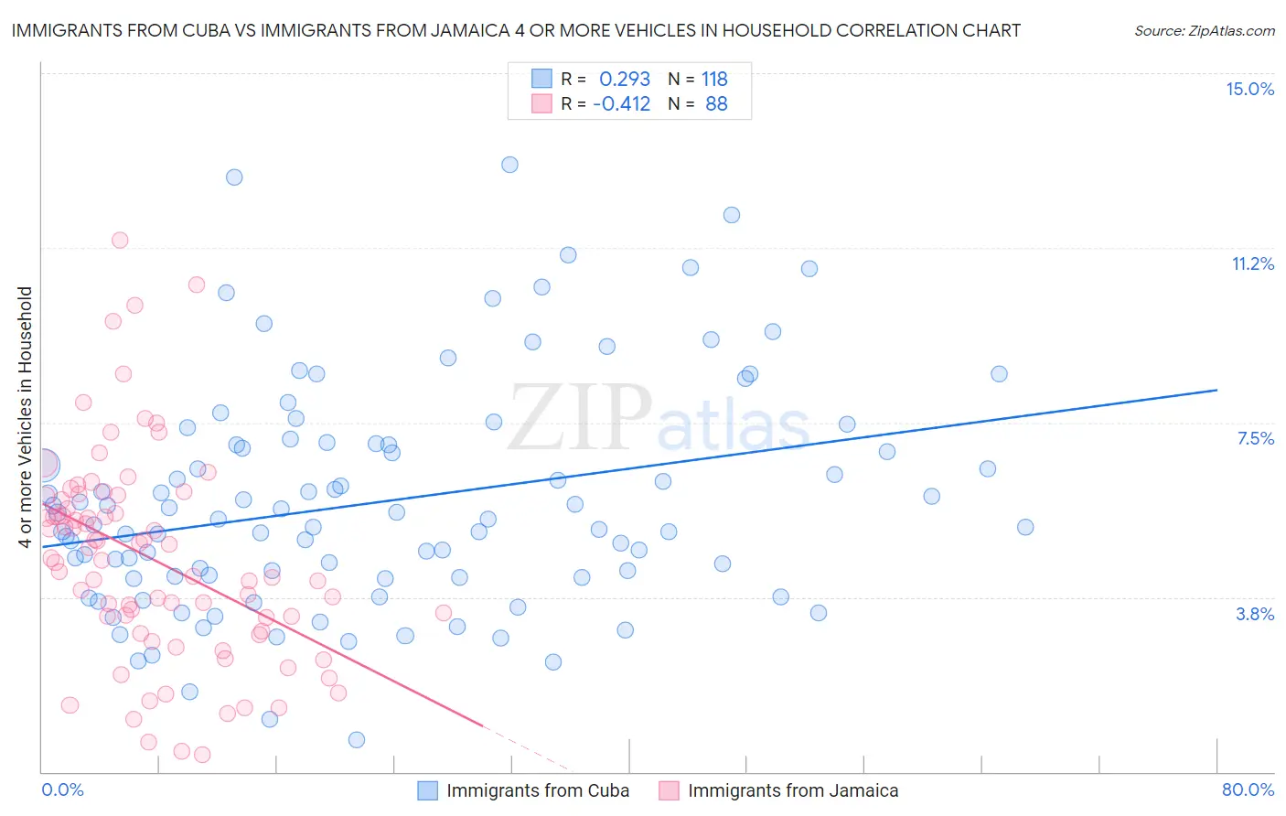 Immigrants from Cuba vs Immigrants from Jamaica 4 or more Vehicles in Household