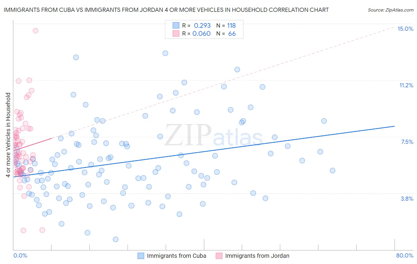 Immigrants from Cuba vs Immigrants from Jordan 4 or more Vehicles in Household