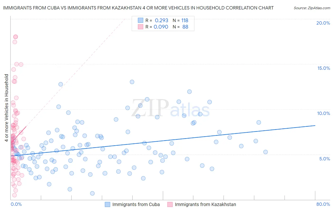 Immigrants from Cuba vs Immigrants from Kazakhstan 4 or more Vehicles in Household