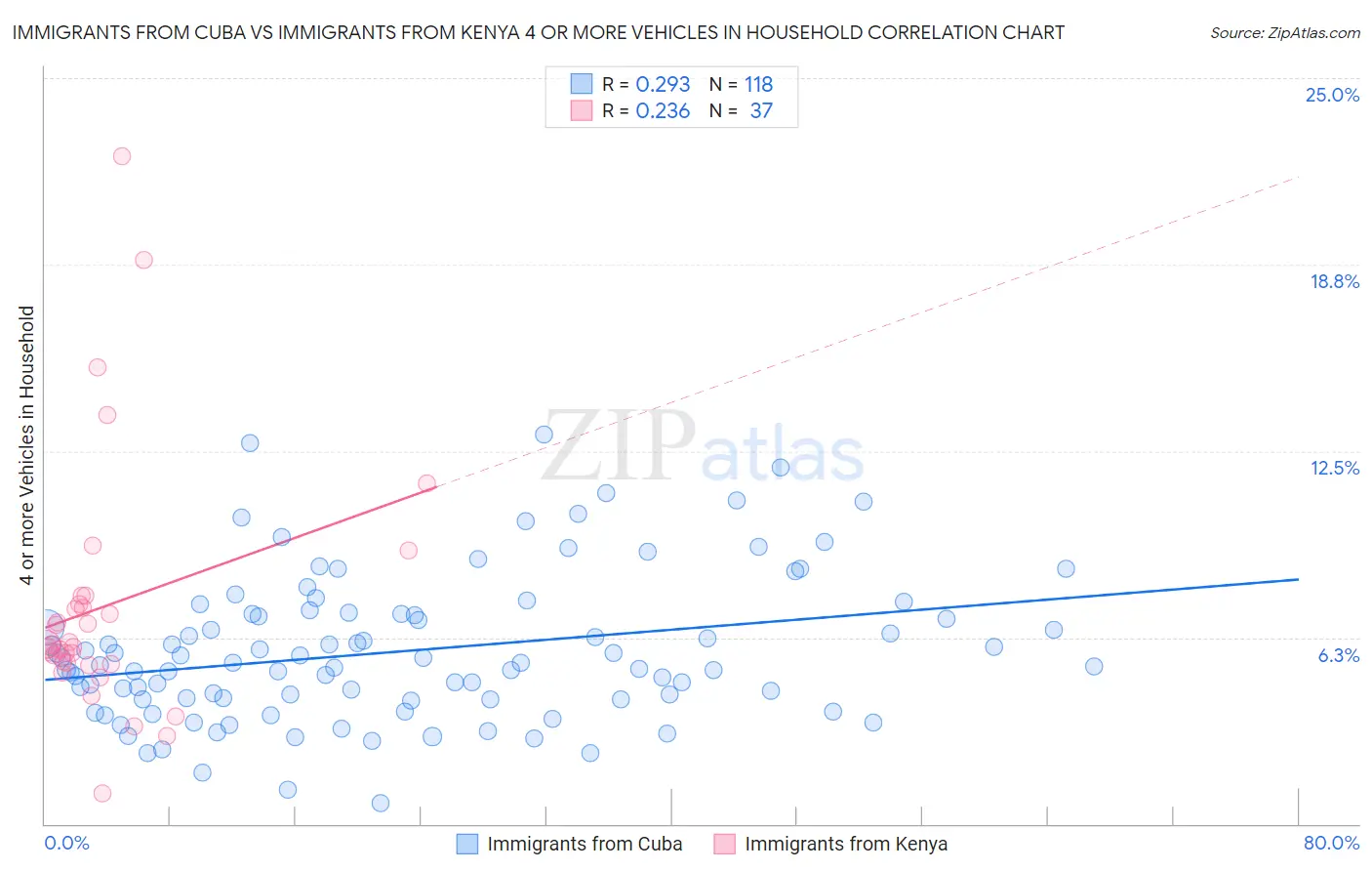 Immigrants from Cuba vs Immigrants from Kenya 4 or more Vehicles in Household