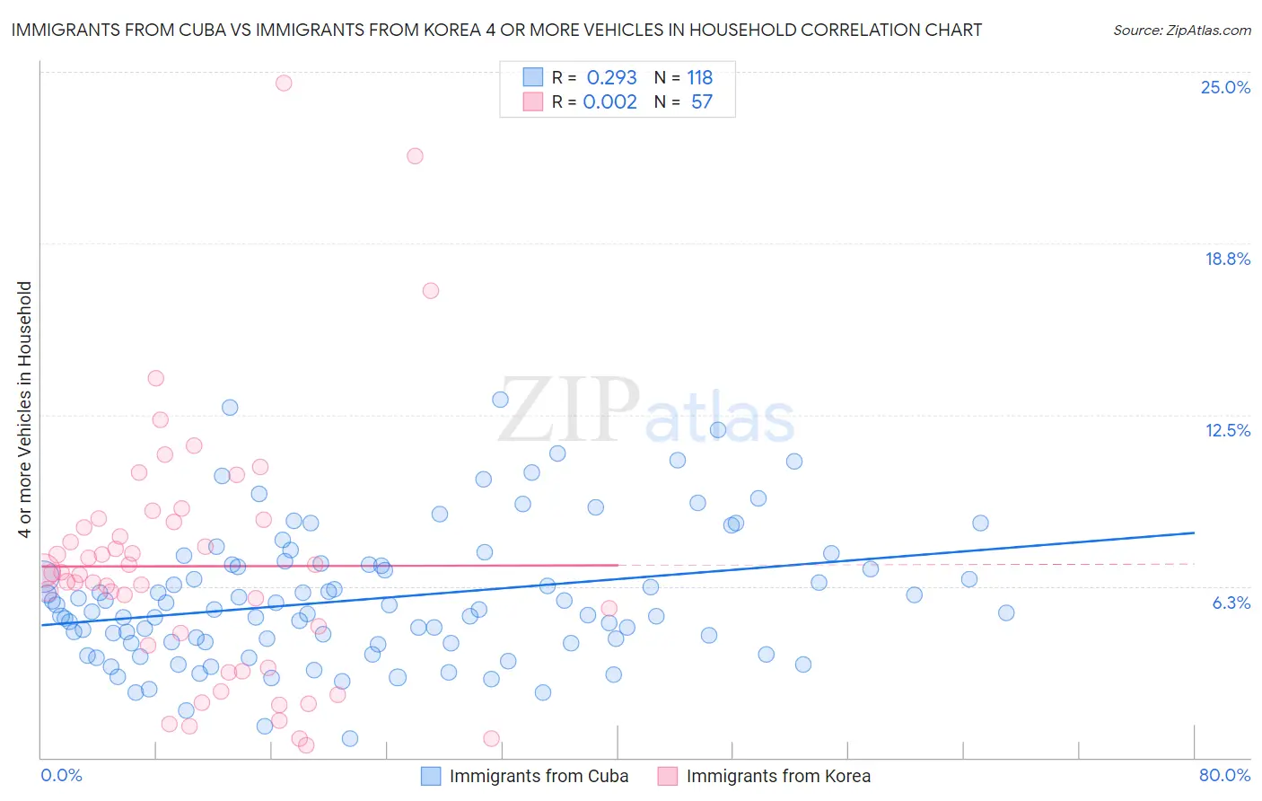 Immigrants from Cuba vs Immigrants from Korea 4 or more Vehicles in Household