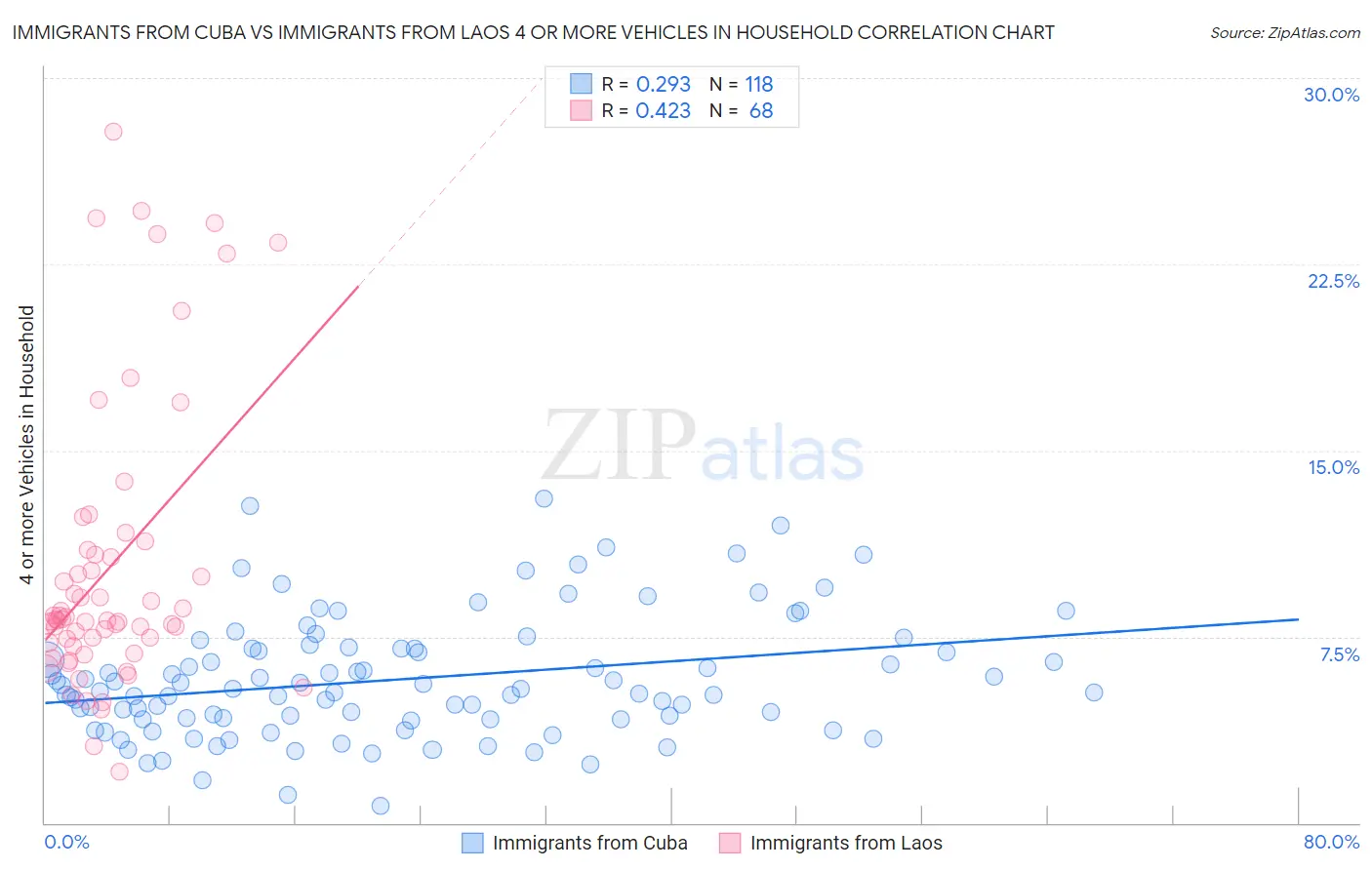 Immigrants from Cuba vs Immigrants from Laos 4 or more Vehicles in Household