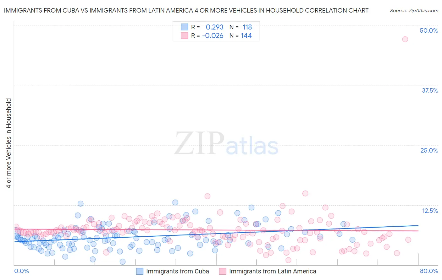 Immigrants from Cuba vs Immigrants from Latin America 4 or more Vehicles in Household