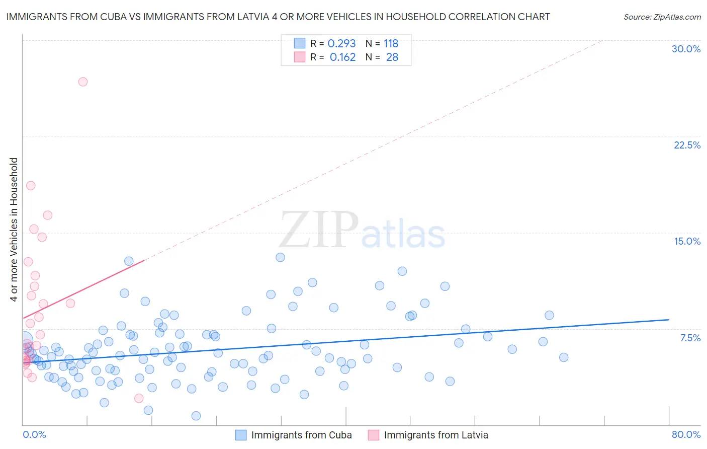 Immigrants from Cuba vs Immigrants from Latvia 4 or more Vehicles in Household