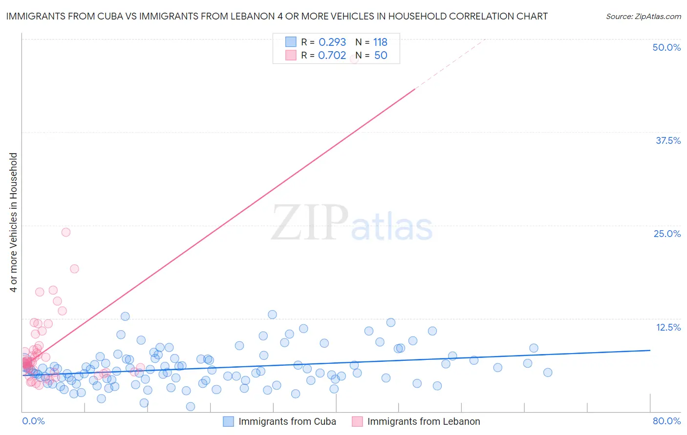 Immigrants from Cuba vs Immigrants from Lebanon 4 or more Vehicles in Household