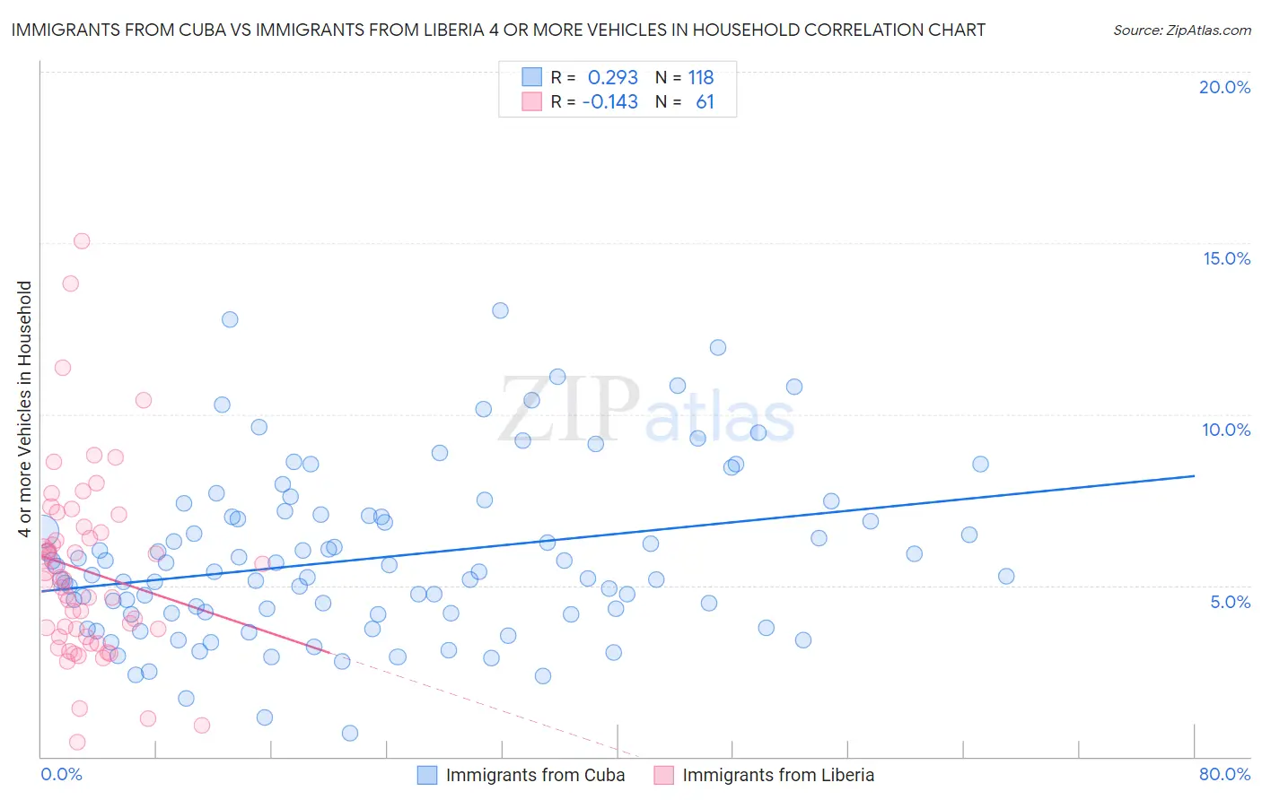 Immigrants from Cuba vs Immigrants from Liberia 4 or more Vehicles in Household