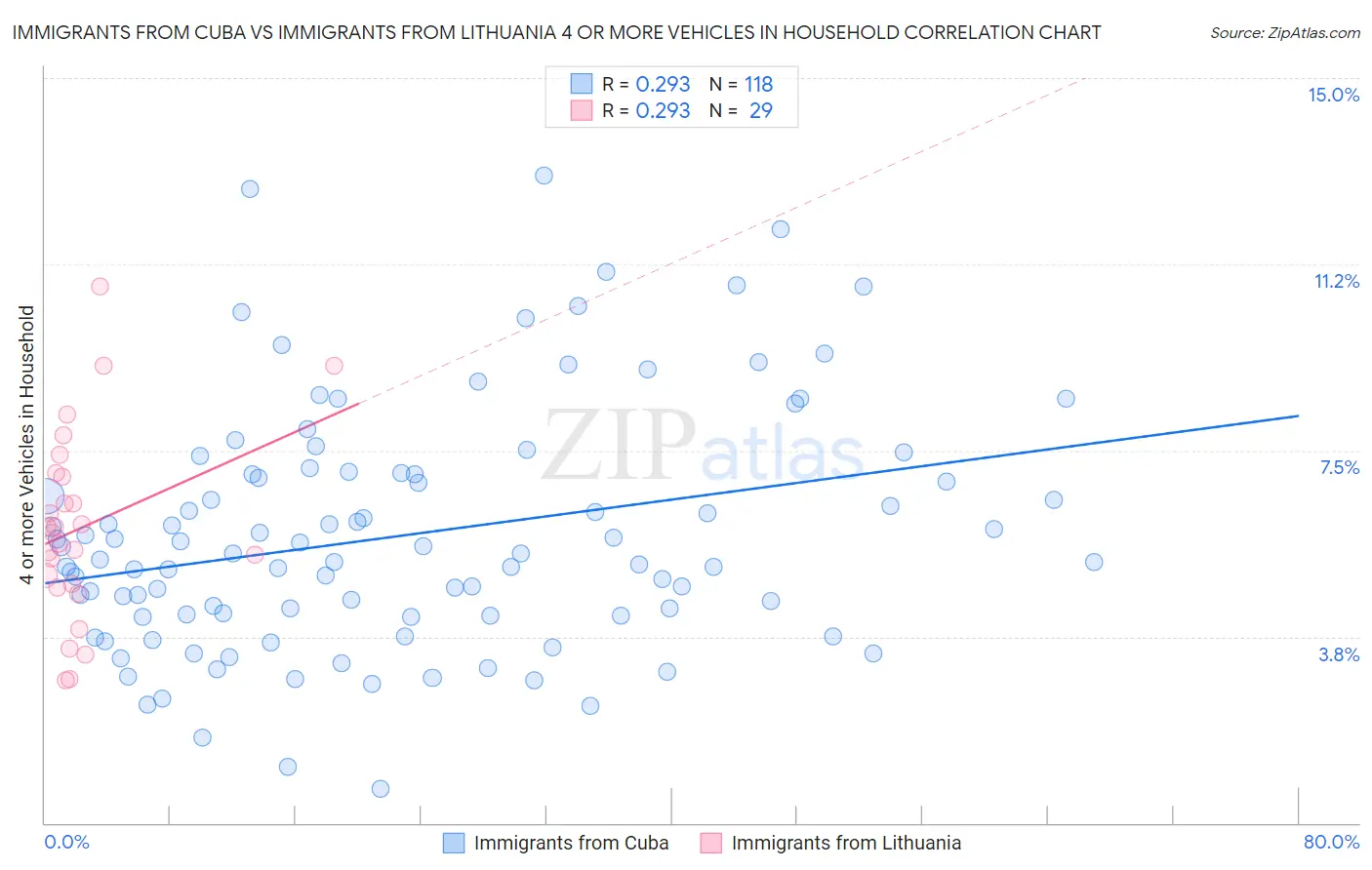 Immigrants from Cuba vs Immigrants from Lithuania 4 or more Vehicles in Household