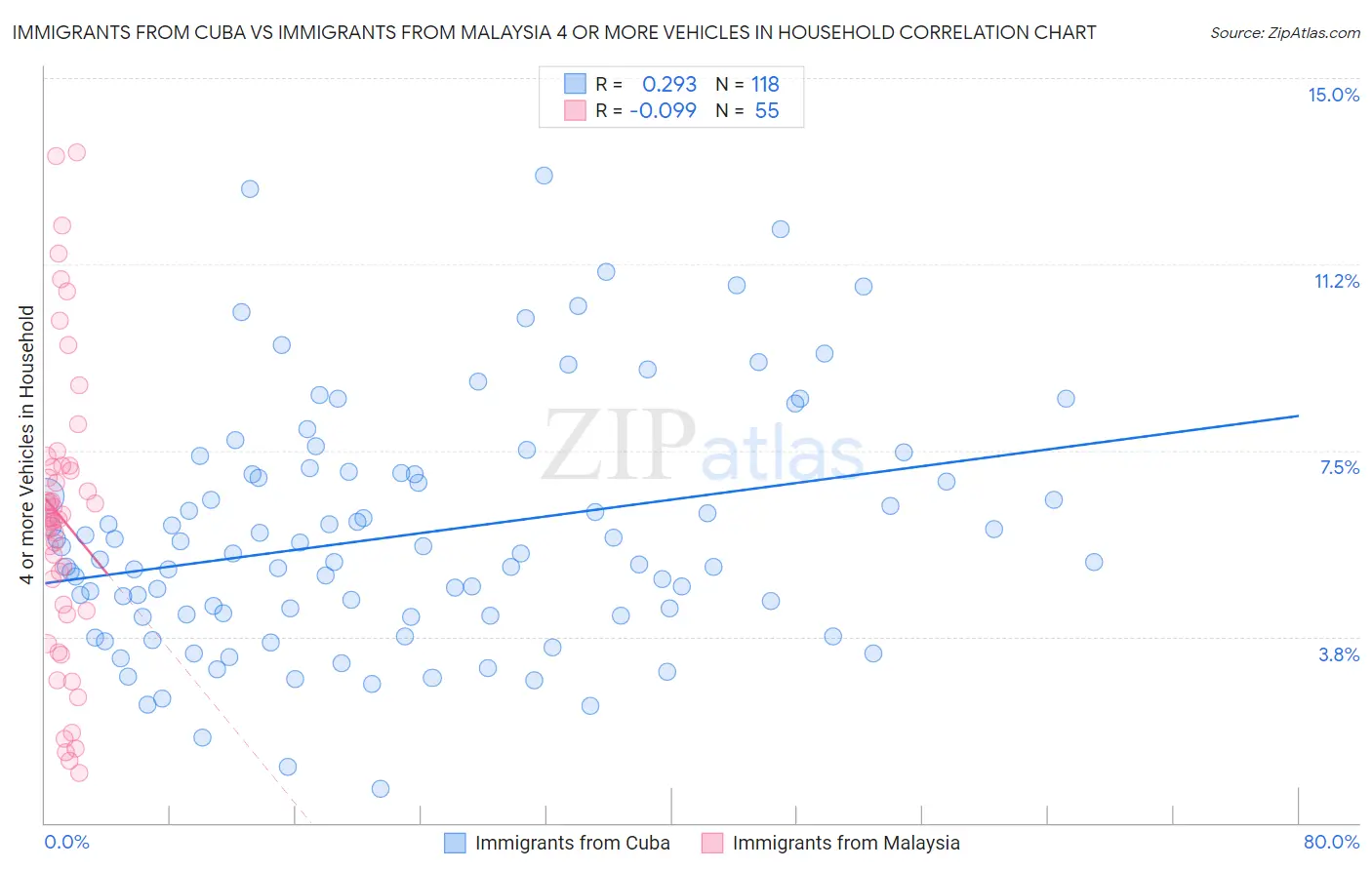Immigrants from Cuba vs Immigrants from Malaysia 4 or more Vehicles in Household