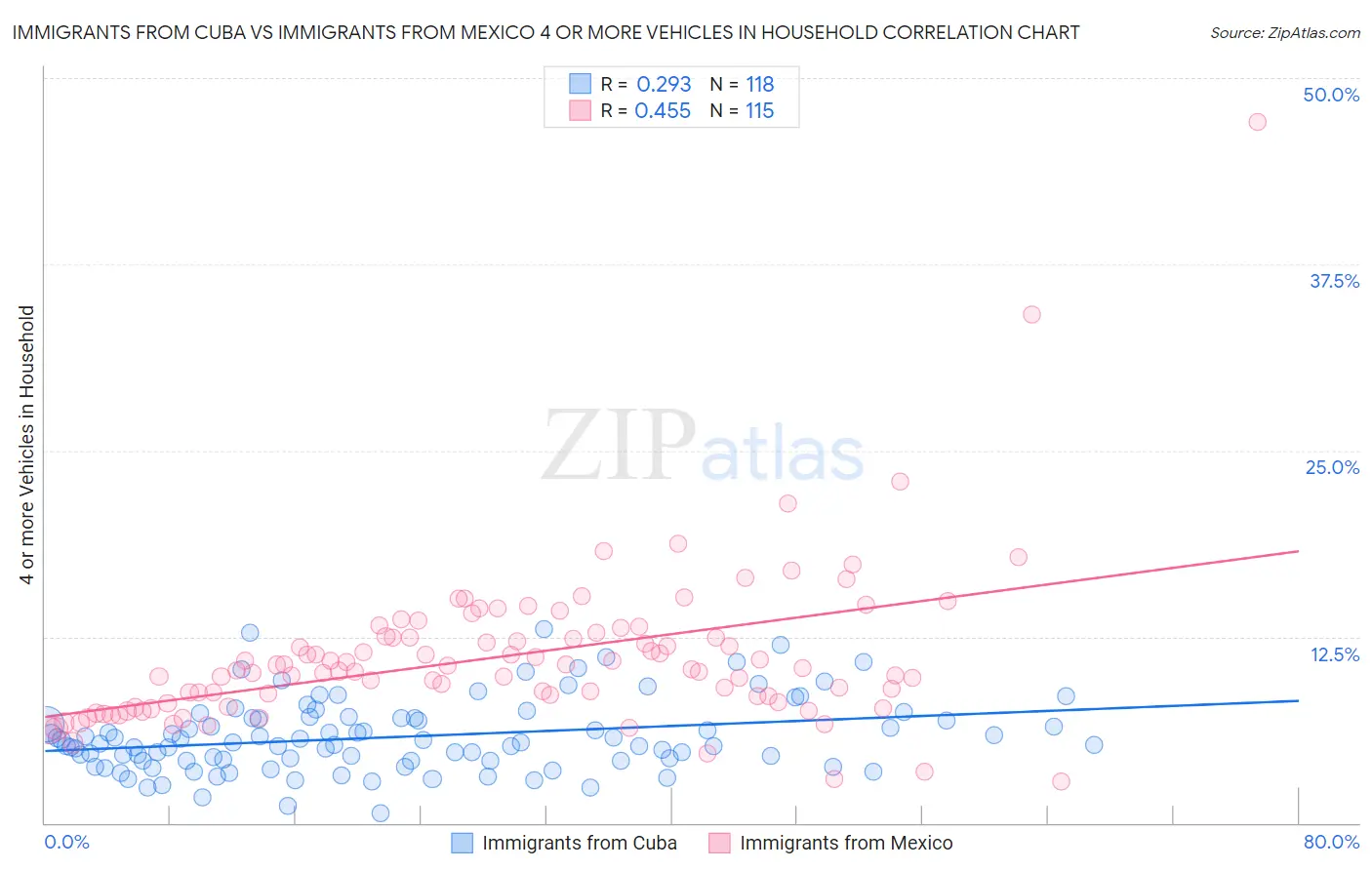 Immigrants from Cuba vs Immigrants from Mexico 4 or more Vehicles in Household