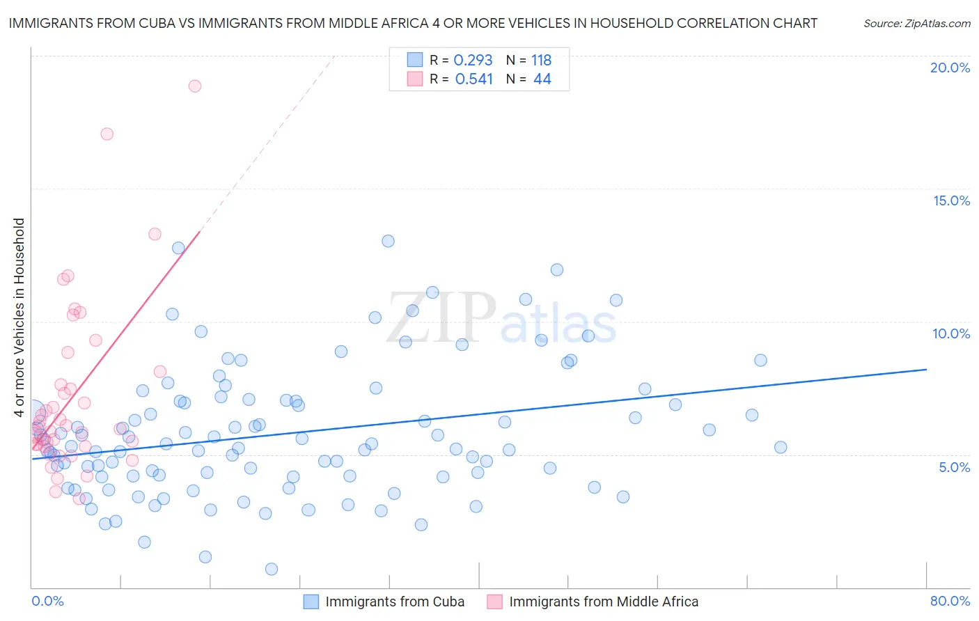 Immigrants from Cuba vs Immigrants from Middle Africa 4 or more Vehicles in Household