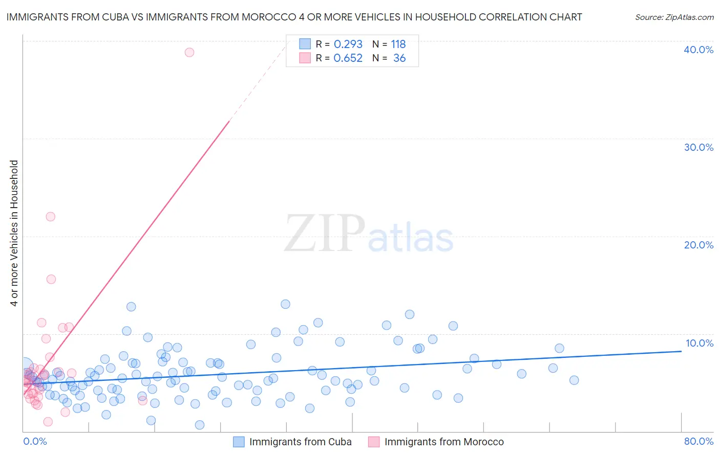 Immigrants from Cuba vs Immigrants from Morocco 4 or more Vehicles in Household