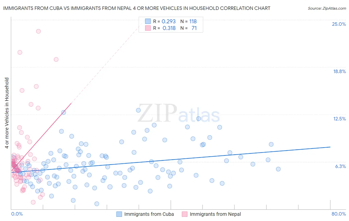 Immigrants from Cuba vs Immigrants from Nepal 4 or more Vehicles in Household