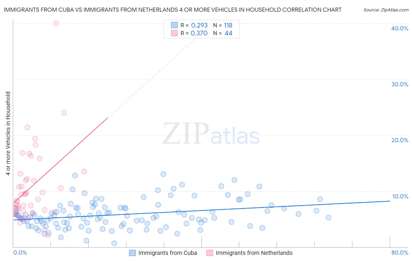 Immigrants from Cuba vs Immigrants from Netherlands 4 or more Vehicles in Household