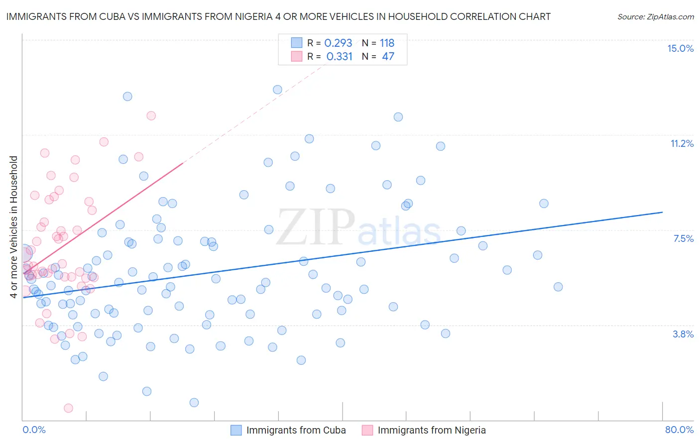 Immigrants from Cuba vs Immigrants from Nigeria 4 or more Vehicles in Household