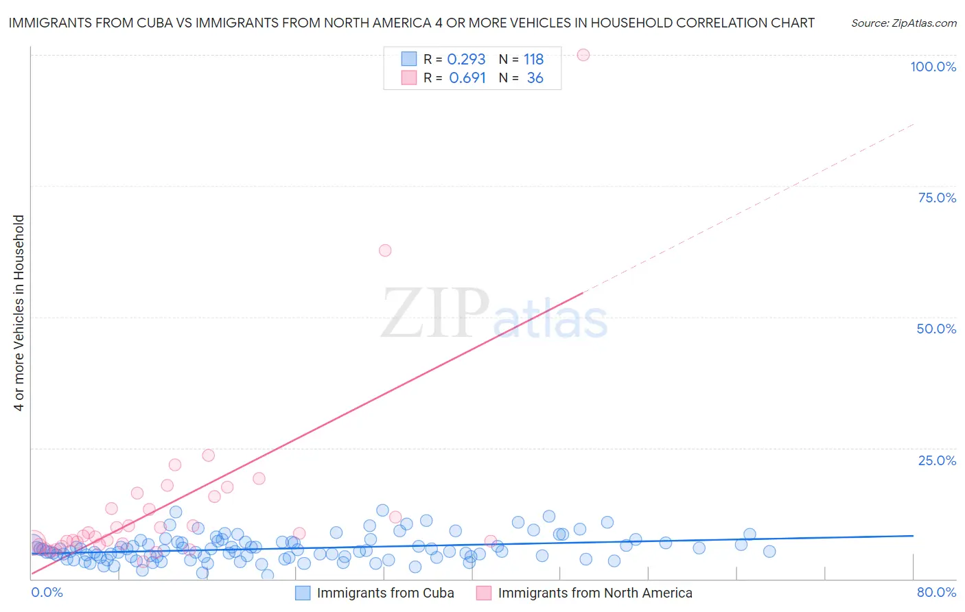 Immigrants from Cuba vs Immigrants from North America 4 or more Vehicles in Household