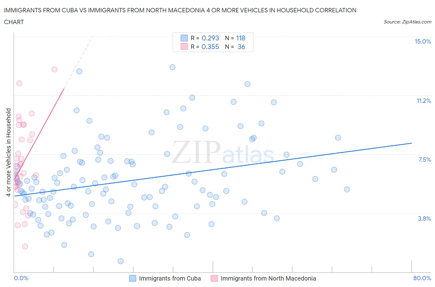 Immigrants from Cuba vs Immigrants from North Macedonia 4 or more Vehicles in Household