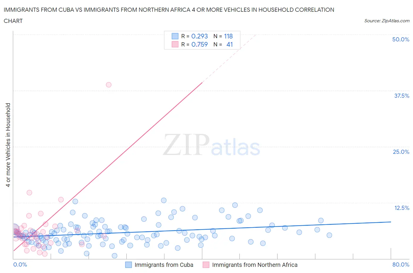 Immigrants from Cuba vs Immigrants from Northern Africa 4 or more Vehicles in Household