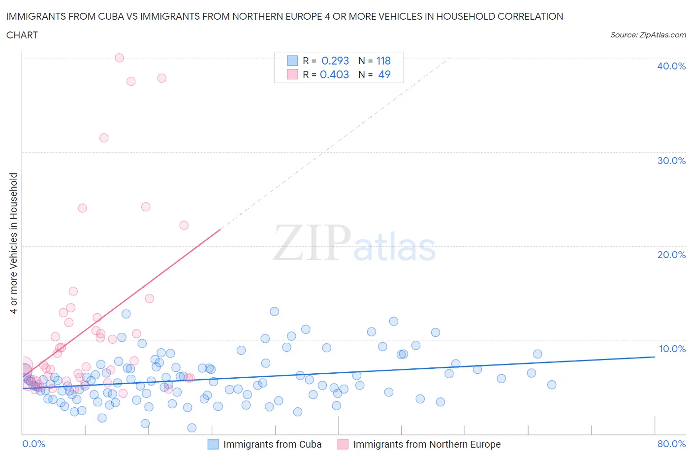 Immigrants from Cuba vs Immigrants from Northern Europe 4 or more Vehicles in Household