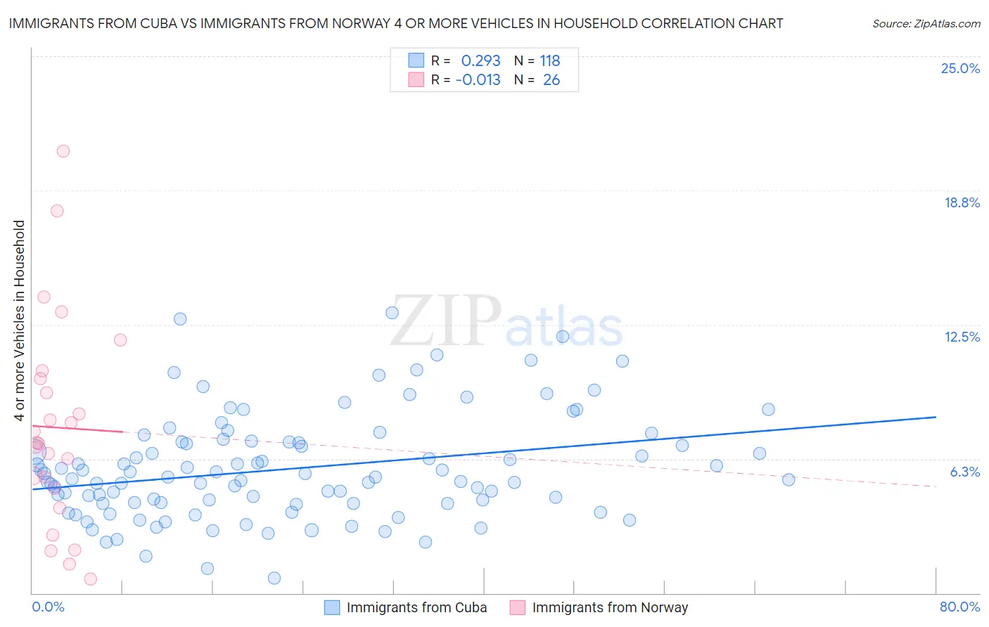 Immigrants from Cuba vs Immigrants from Norway 4 or more Vehicles in Household