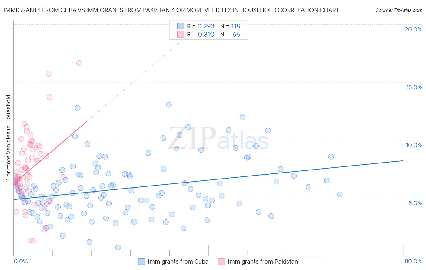 Immigrants from Cuba vs Immigrants from Pakistan 4 or more Vehicles in Household