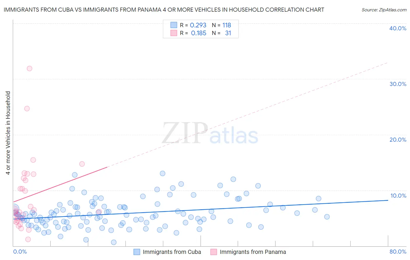 Immigrants from Cuba vs Immigrants from Panama 4 or more Vehicles in Household