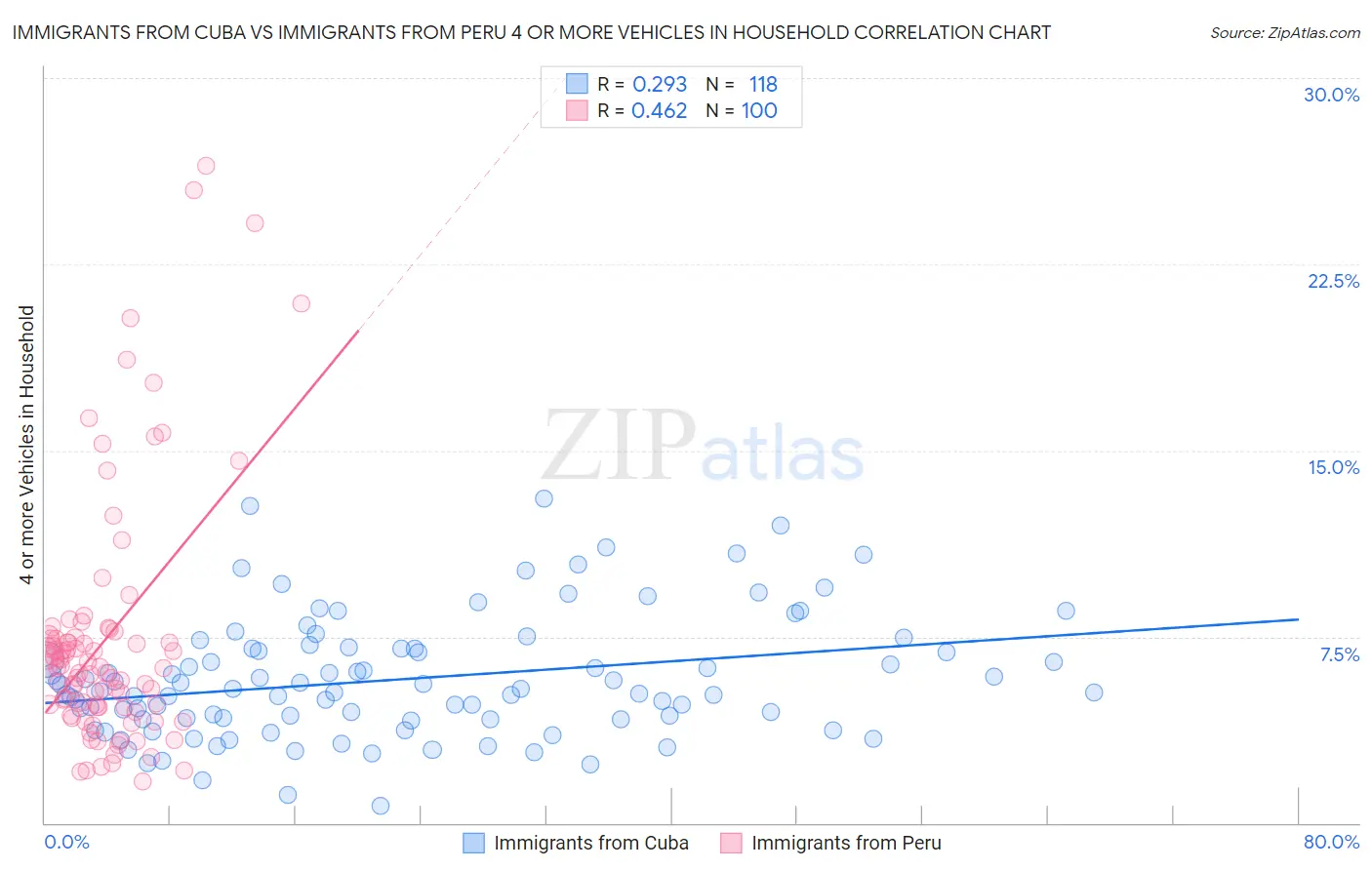 Immigrants from Cuba vs Immigrants from Peru 4 or more Vehicles in Household