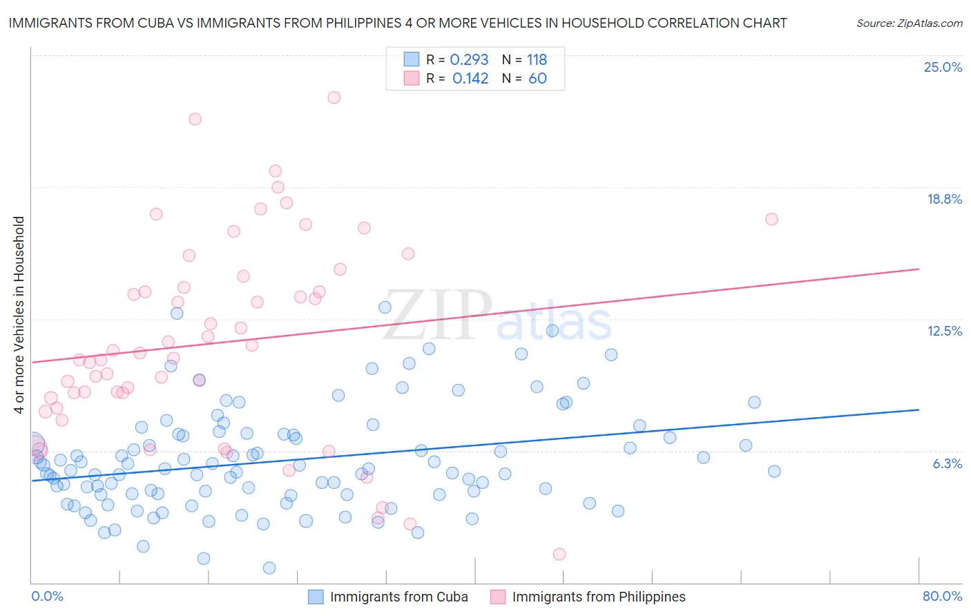 Immigrants from Cuba vs Immigrants from Philippines 4 or more Vehicles in Household