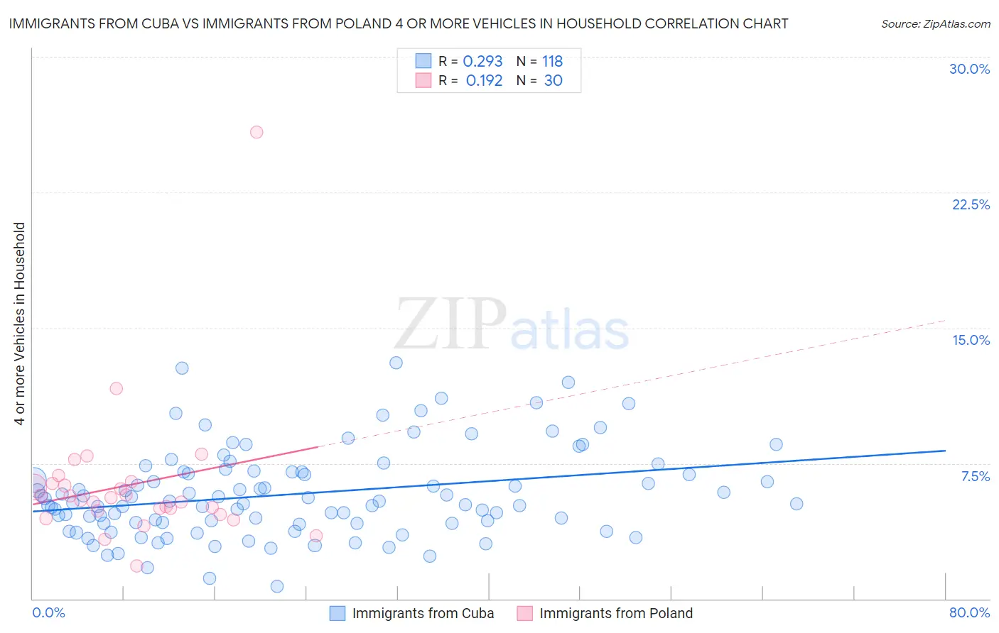 Immigrants from Cuba vs Immigrants from Poland 4 or more Vehicles in Household