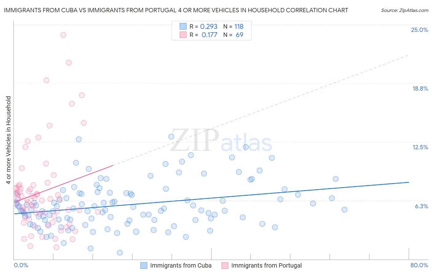 Immigrants from Cuba vs Immigrants from Portugal 4 or more Vehicles in Household