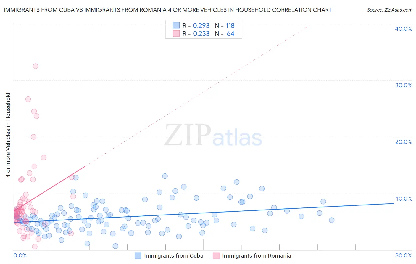 Immigrants from Cuba vs Immigrants from Romania 4 or more Vehicles in Household
