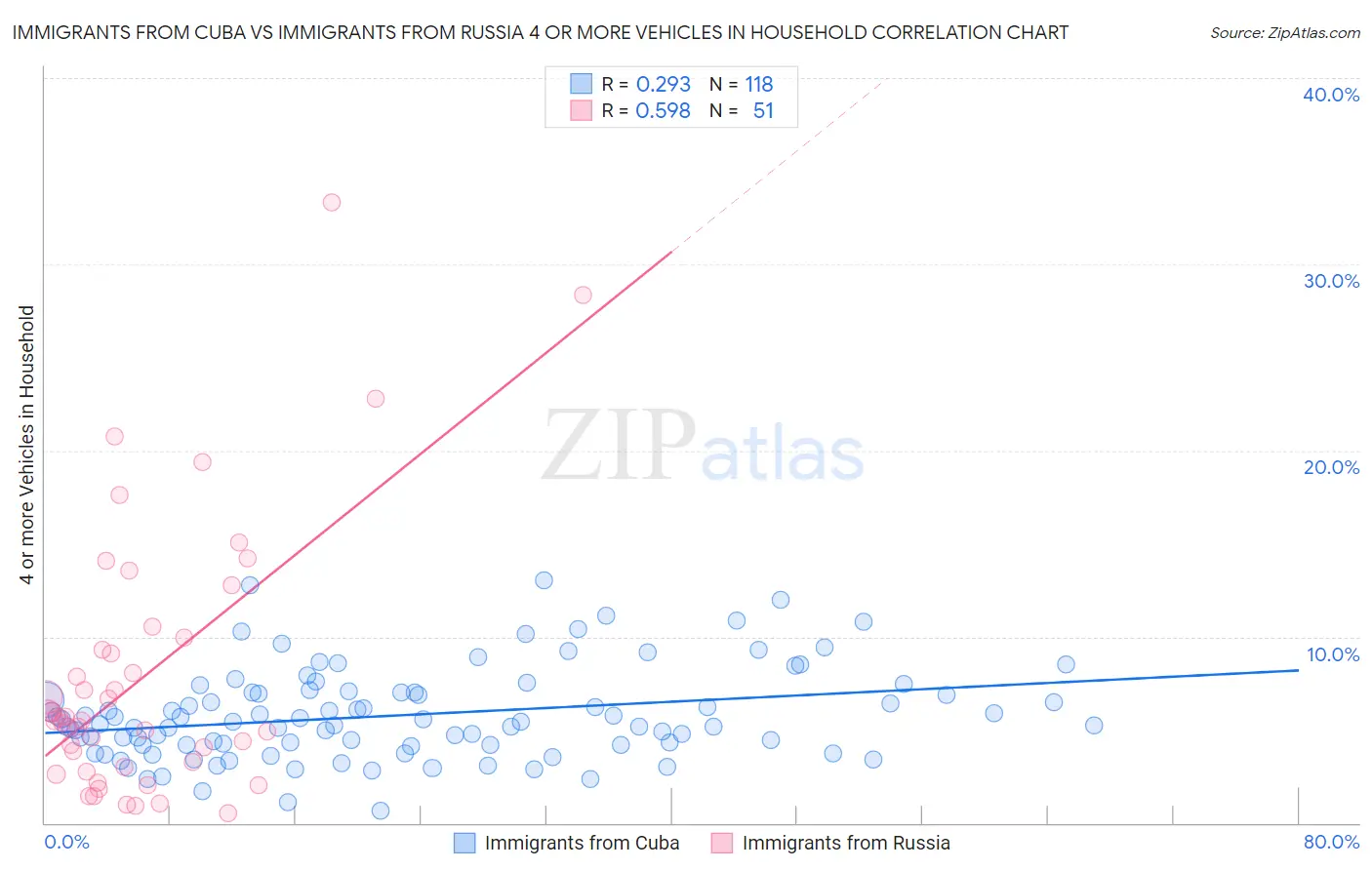 Immigrants from Cuba vs Immigrants from Russia 4 or more Vehicles in Household