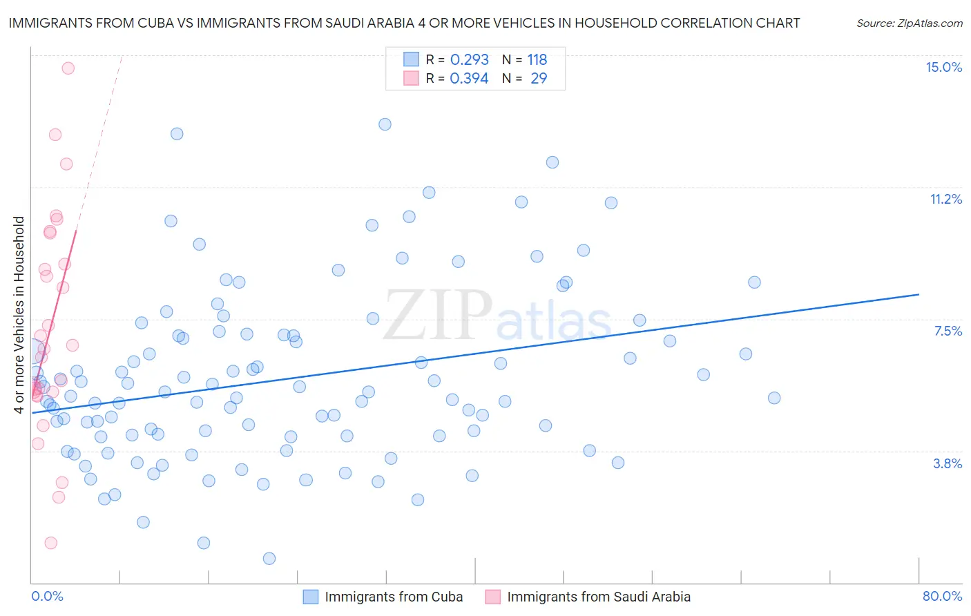 Immigrants from Cuba vs Immigrants from Saudi Arabia 4 or more Vehicles in Household