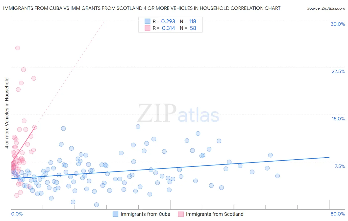 Immigrants from Cuba vs Immigrants from Scotland 4 or more Vehicles in Household