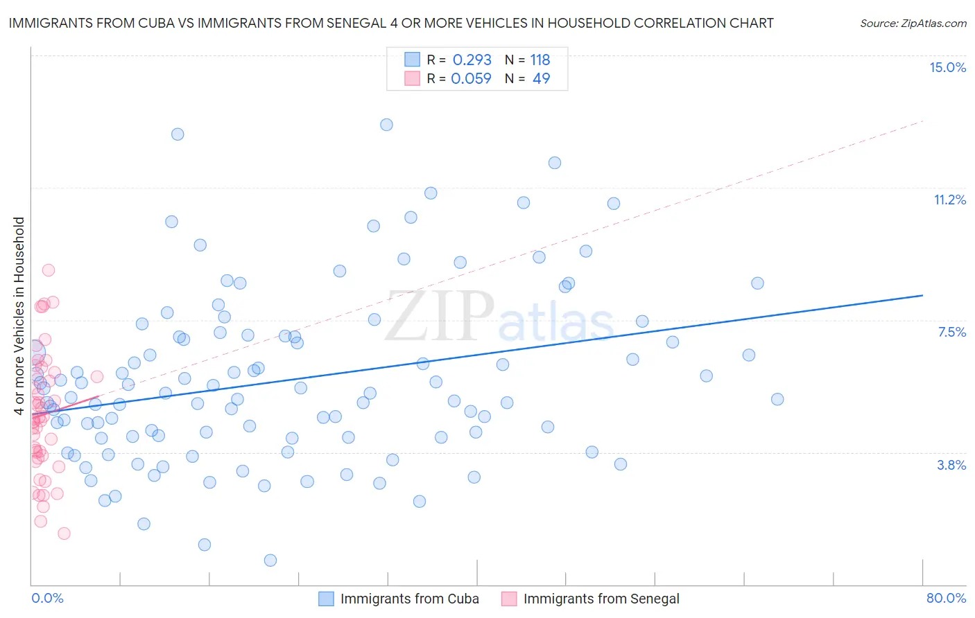 Immigrants from Cuba vs Immigrants from Senegal 4 or more Vehicles in Household