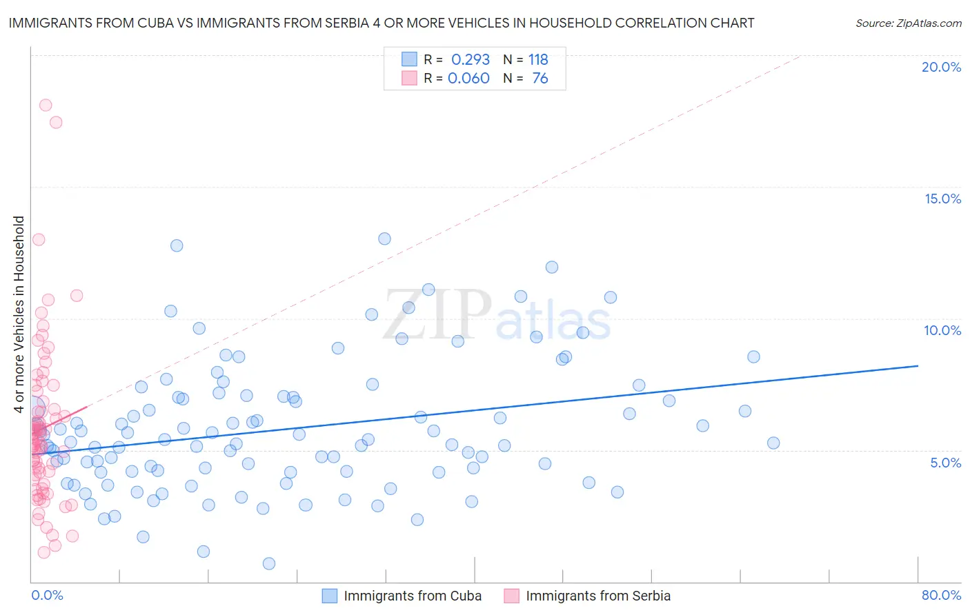 Immigrants from Cuba vs Immigrants from Serbia 4 or more Vehicles in Household
