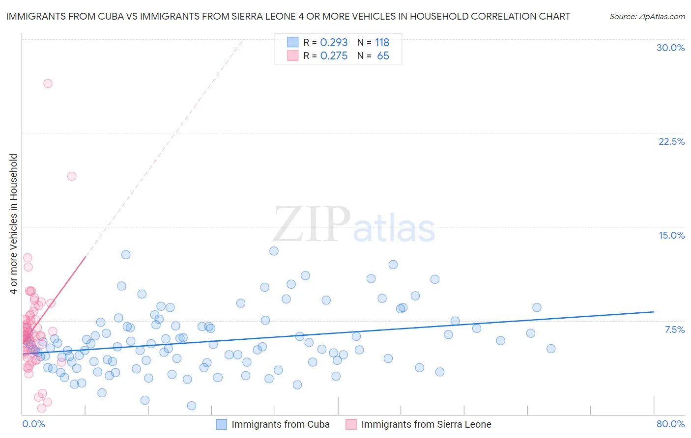 Immigrants from Cuba vs Immigrants from Sierra Leone 4 or more Vehicles in Household