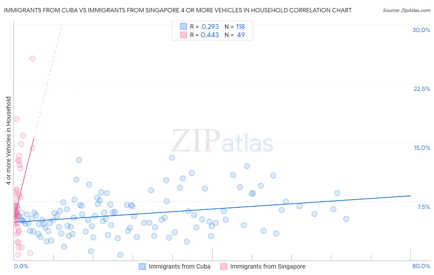 Immigrants from Cuba vs Immigrants from Singapore 4 or more Vehicles in Household