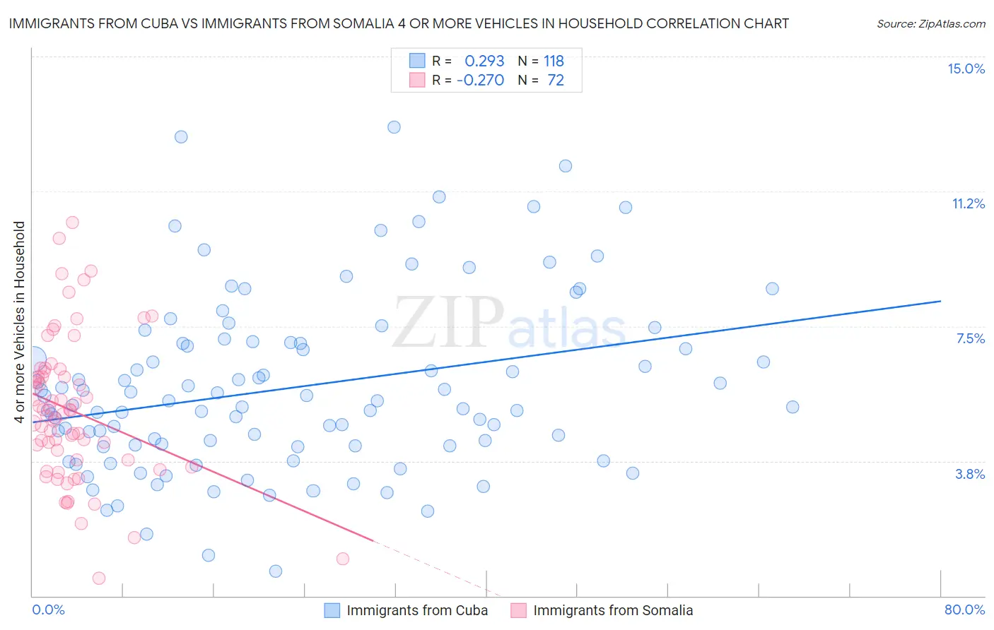 Immigrants from Cuba vs Immigrants from Somalia 4 or more Vehicles in Household