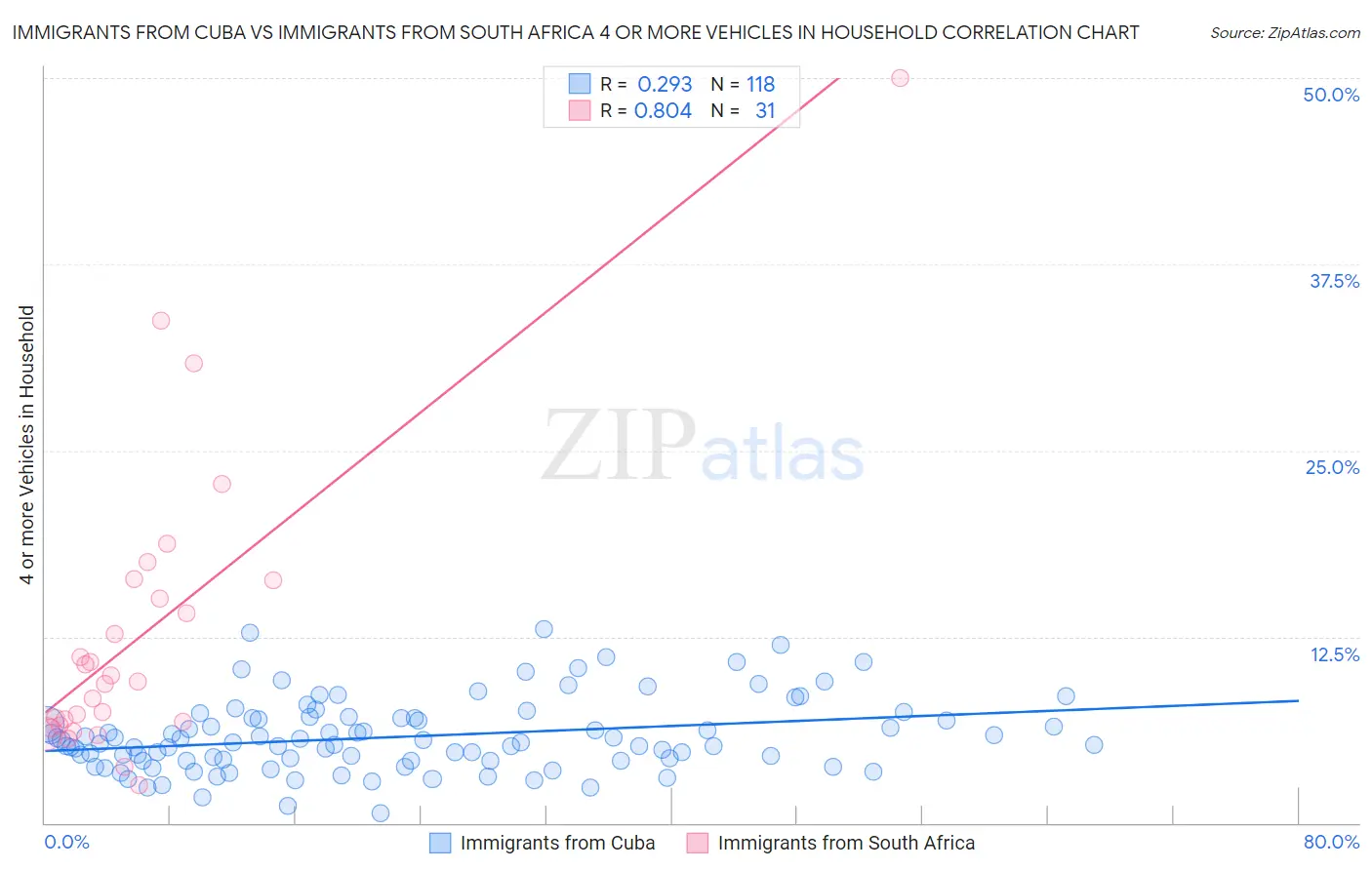 Immigrants from Cuba vs Immigrants from South Africa 4 or more Vehicles in Household