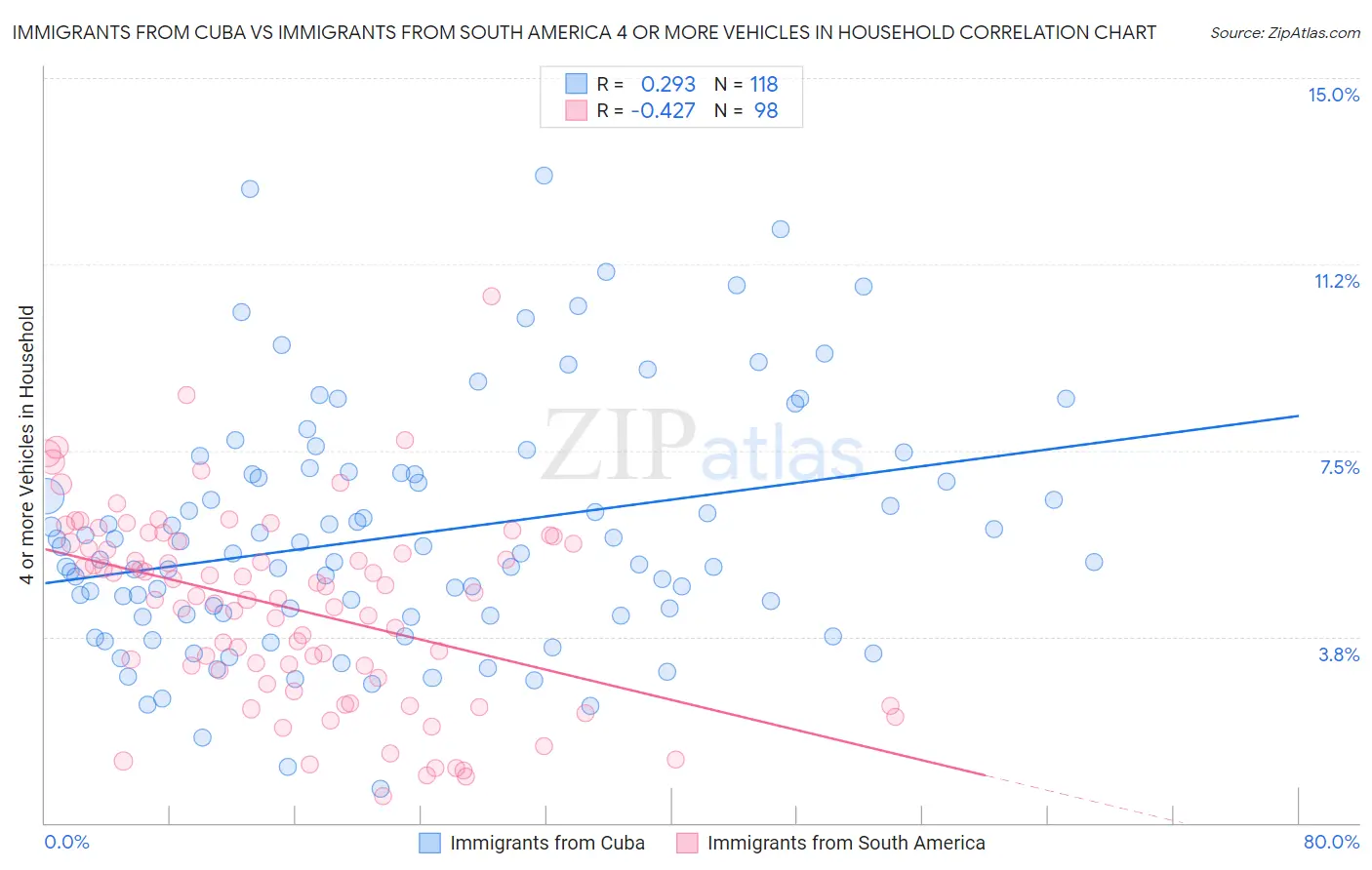 Immigrants from Cuba vs Immigrants from South America 4 or more Vehicles in Household