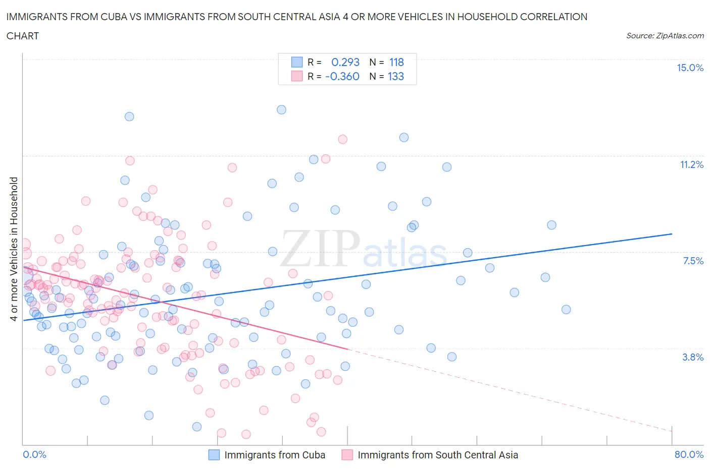 Immigrants from Cuba vs Immigrants from South Central Asia 4 or more Vehicles in Household