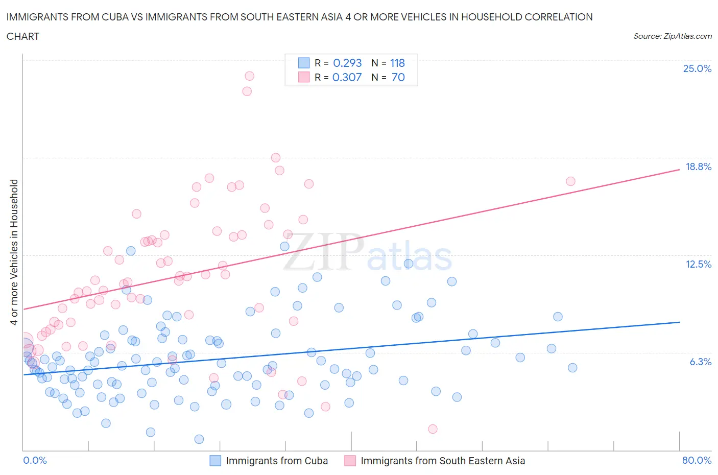 Immigrants from Cuba vs Immigrants from South Eastern Asia 4 or more Vehicles in Household