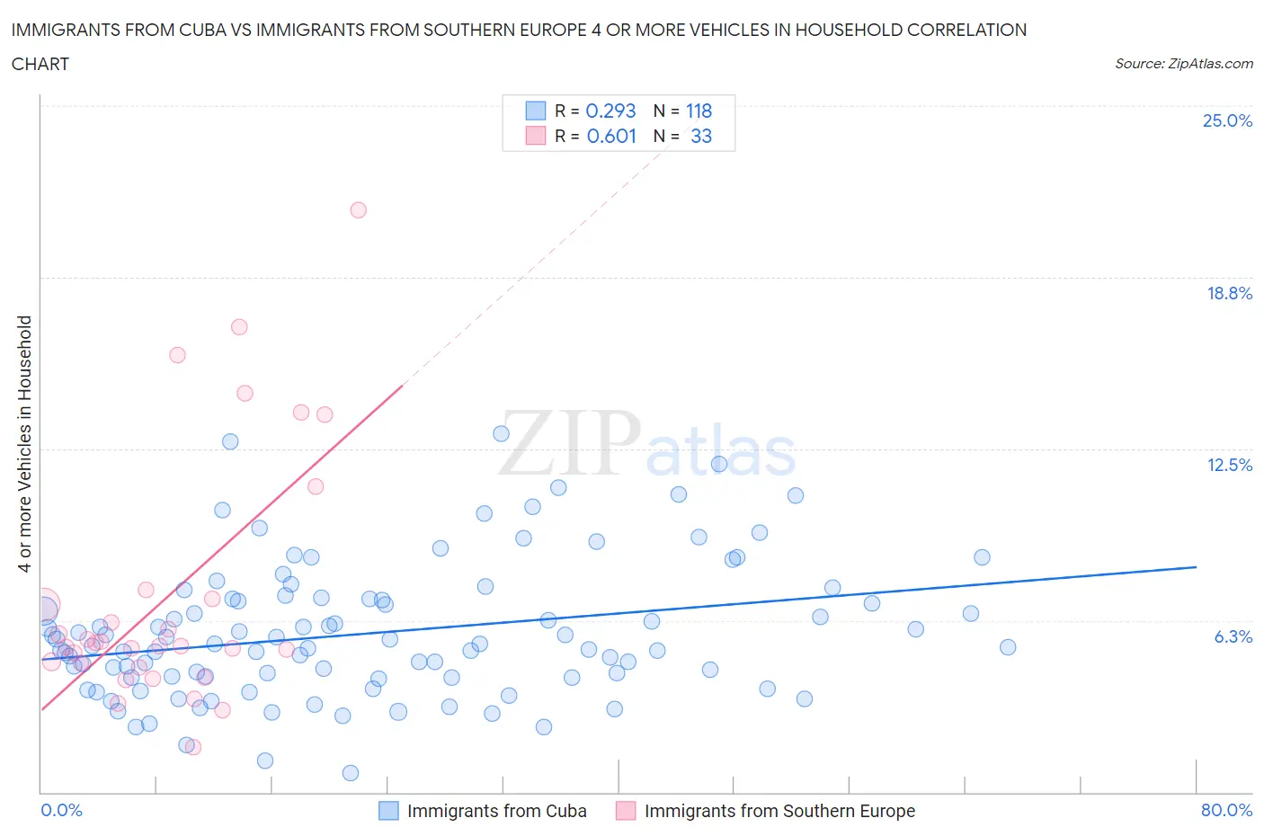 Immigrants from Cuba vs Immigrants from Southern Europe 4 or more Vehicles in Household