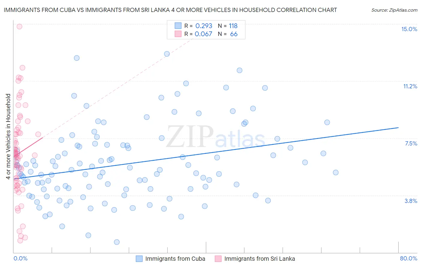 Immigrants from Cuba vs Immigrants from Sri Lanka 4 or more Vehicles in Household
