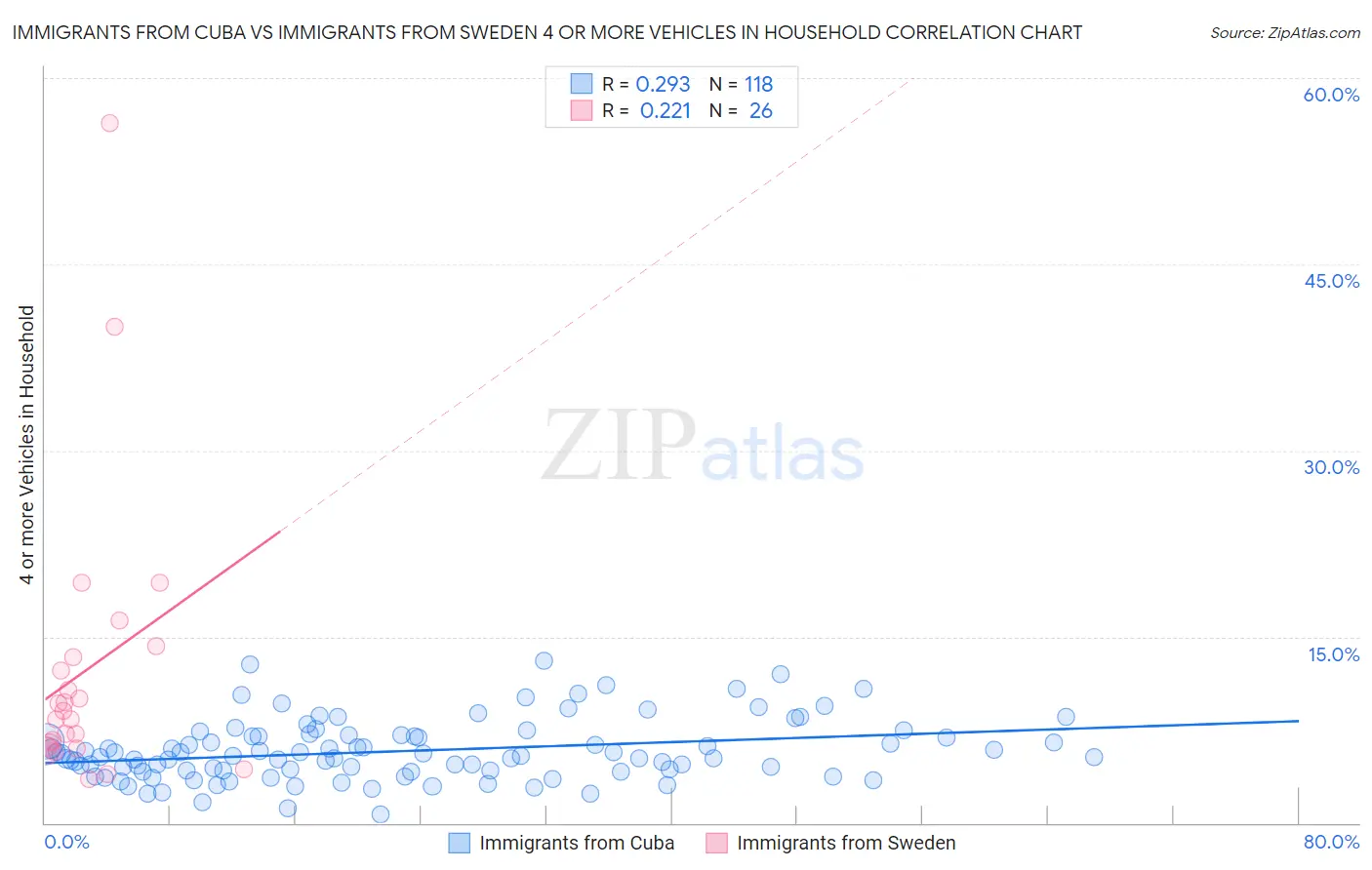 Immigrants from Cuba vs Immigrants from Sweden 4 or more Vehicles in Household