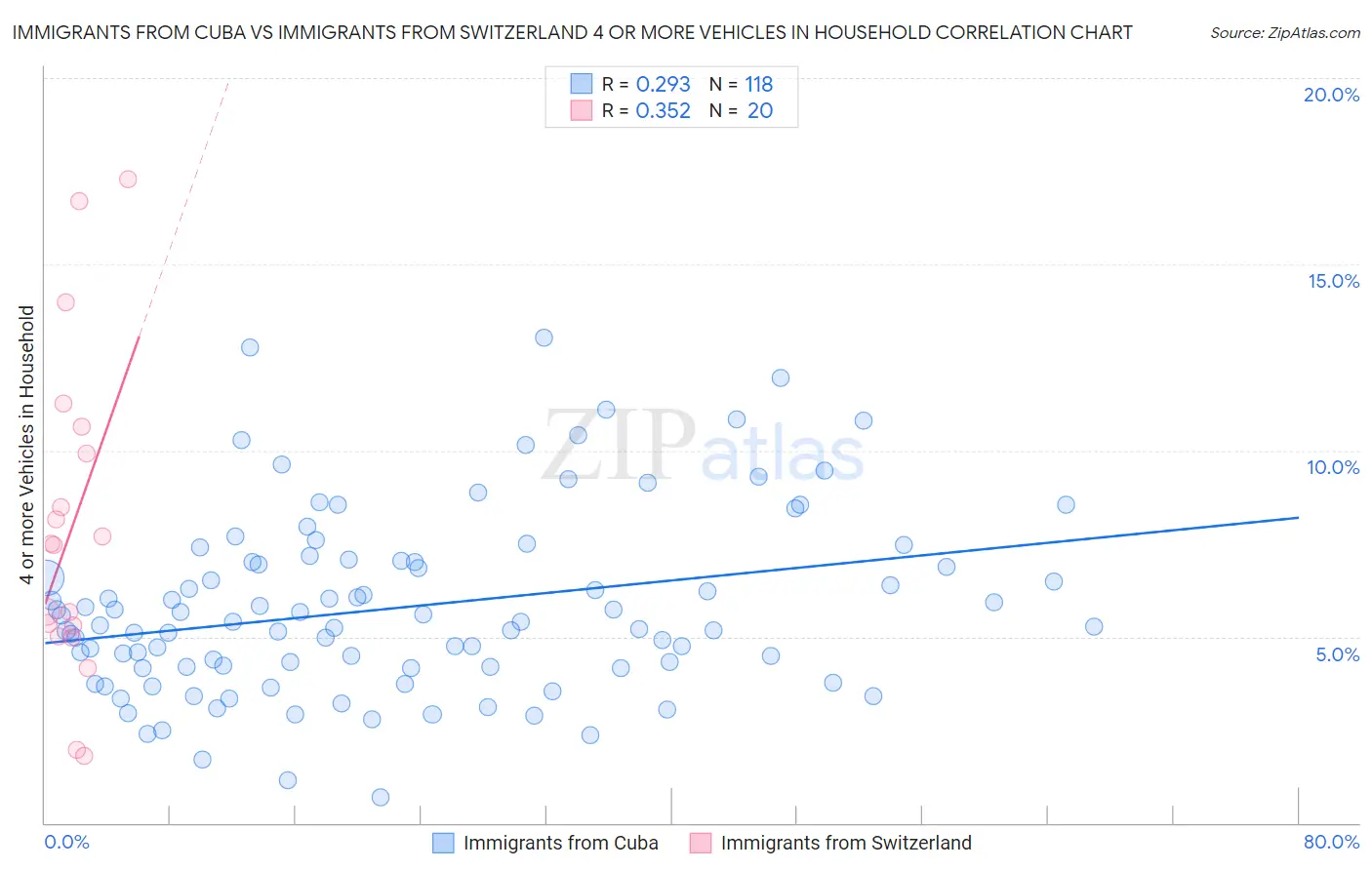 Immigrants from Cuba vs Immigrants from Switzerland 4 or more Vehicles in Household