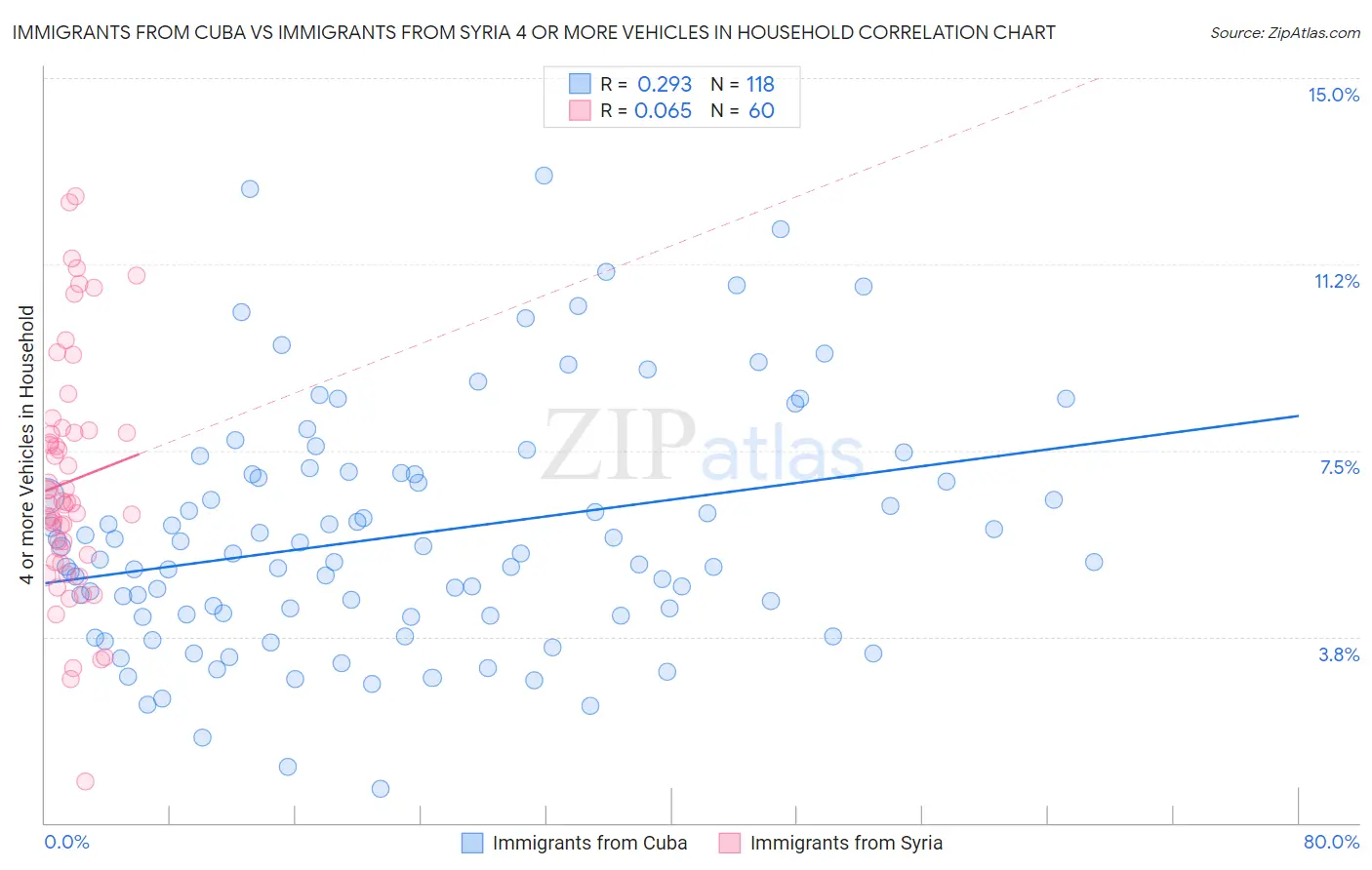 Immigrants from Cuba vs Immigrants from Syria 4 or more Vehicles in Household