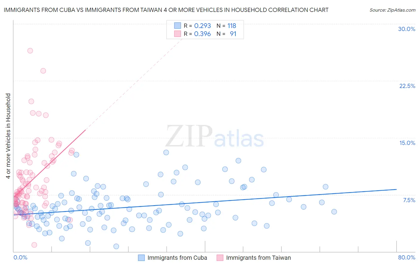 Immigrants from Cuba vs Immigrants from Taiwan 4 or more Vehicles in Household