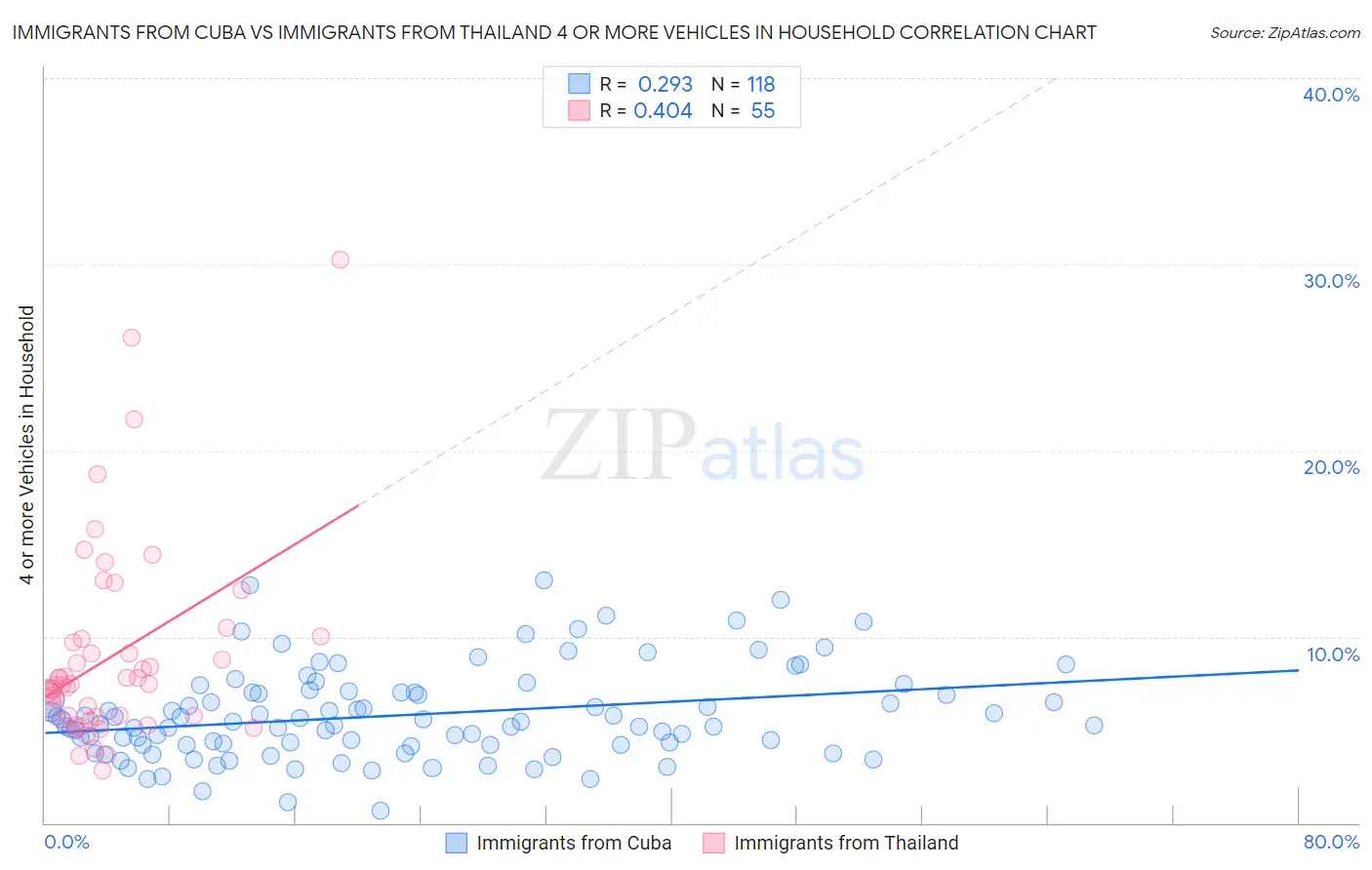 Immigrants from Cuba vs Immigrants from Thailand 4 or more Vehicles in Household
