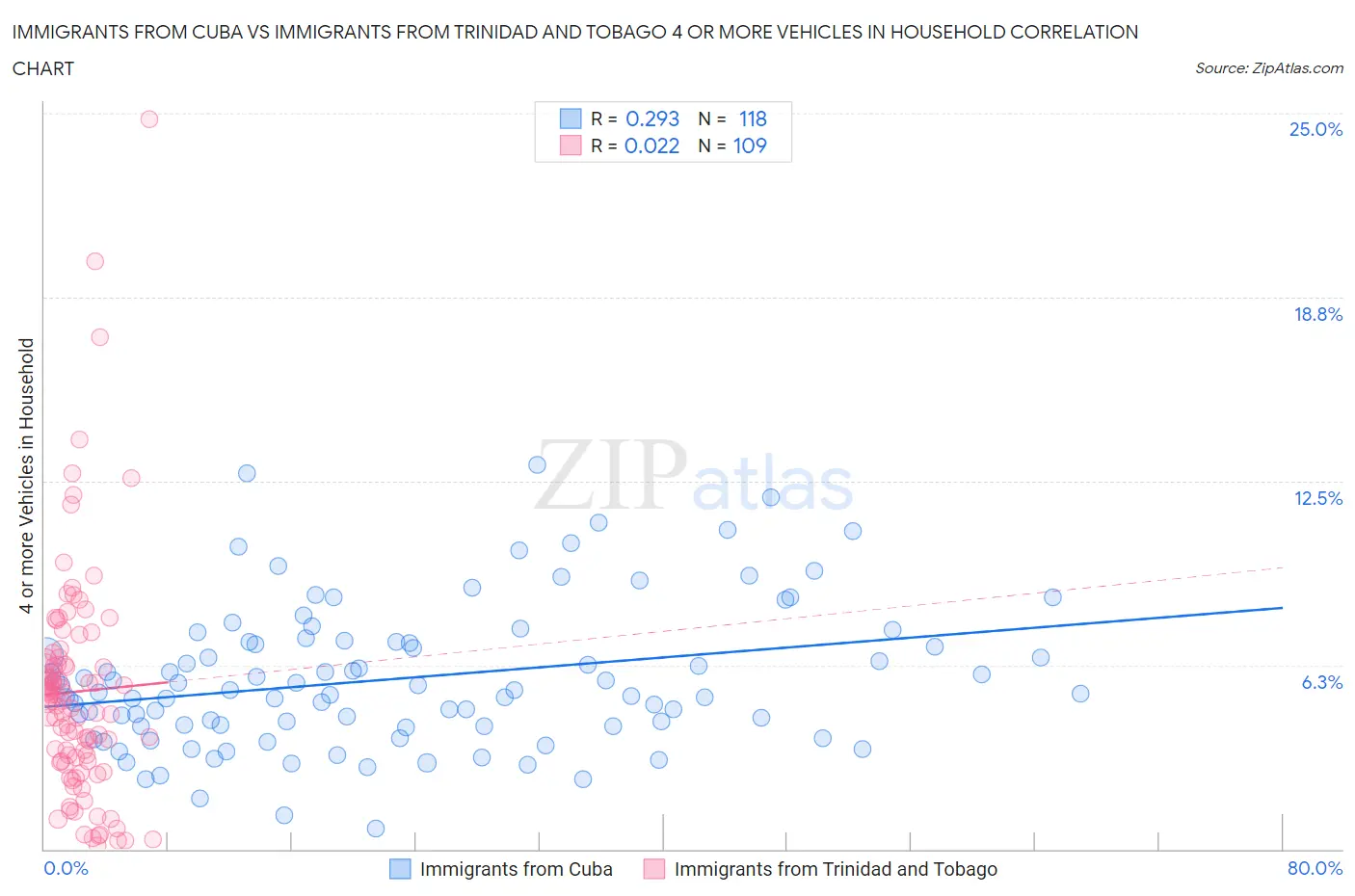 Immigrants from Cuba vs Immigrants from Trinidad and Tobago 4 or more Vehicles in Household
